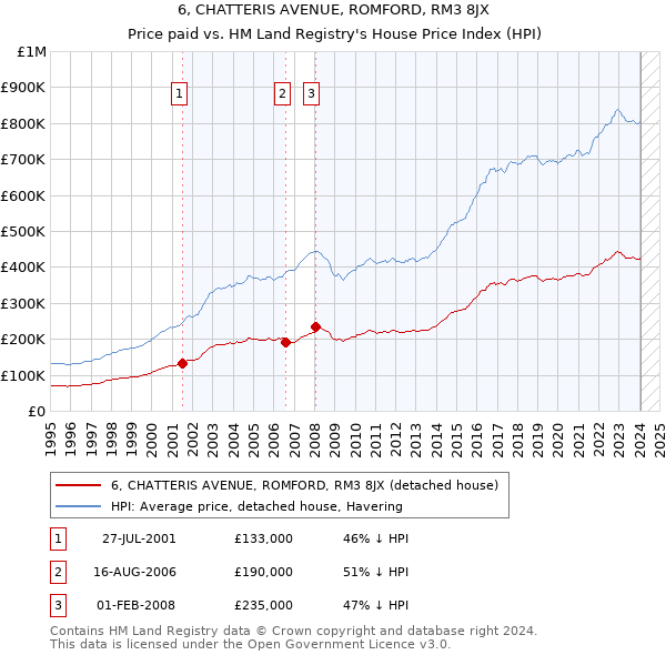 6, CHATTERIS AVENUE, ROMFORD, RM3 8JX: Price paid vs HM Land Registry's House Price Index