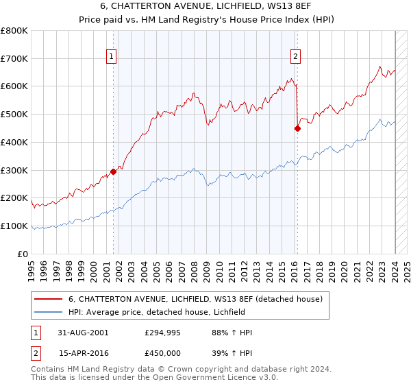 6, CHATTERTON AVENUE, LICHFIELD, WS13 8EF: Price paid vs HM Land Registry's House Price Index