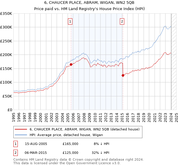 6, CHAUCER PLACE, ABRAM, WIGAN, WN2 5QB: Price paid vs HM Land Registry's House Price Index