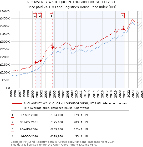 6, CHAVENEY WALK, QUORN, LOUGHBOROUGH, LE12 8FH: Price paid vs HM Land Registry's House Price Index
