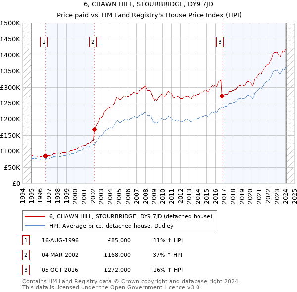 6, CHAWN HILL, STOURBRIDGE, DY9 7JD: Price paid vs HM Land Registry's House Price Index