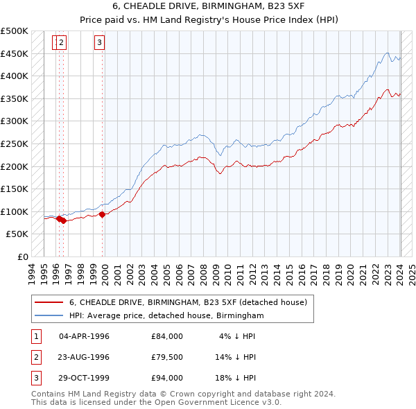 6, CHEADLE DRIVE, BIRMINGHAM, B23 5XF: Price paid vs HM Land Registry's House Price Index