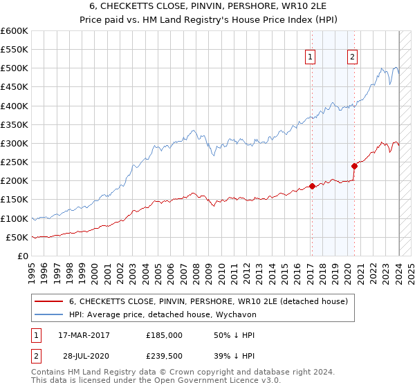 6, CHECKETTS CLOSE, PINVIN, PERSHORE, WR10 2LE: Price paid vs HM Land Registry's House Price Index