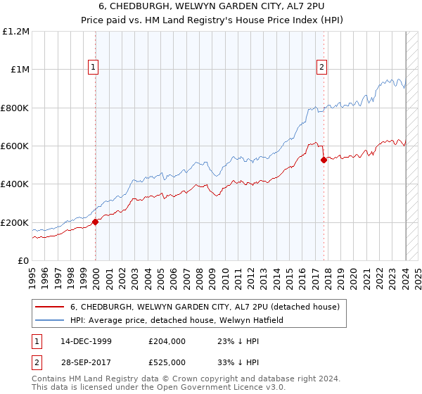 6, CHEDBURGH, WELWYN GARDEN CITY, AL7 2PU: Price paid vs HM Land Registry's House Price Index