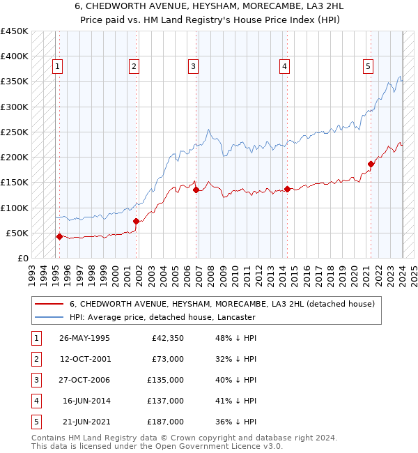 6, CHEDWORTH AVENUE, HEYSHAM, MORECAMBE, LA3 2HL: Price paid vs HM Land Registry's House Price Index