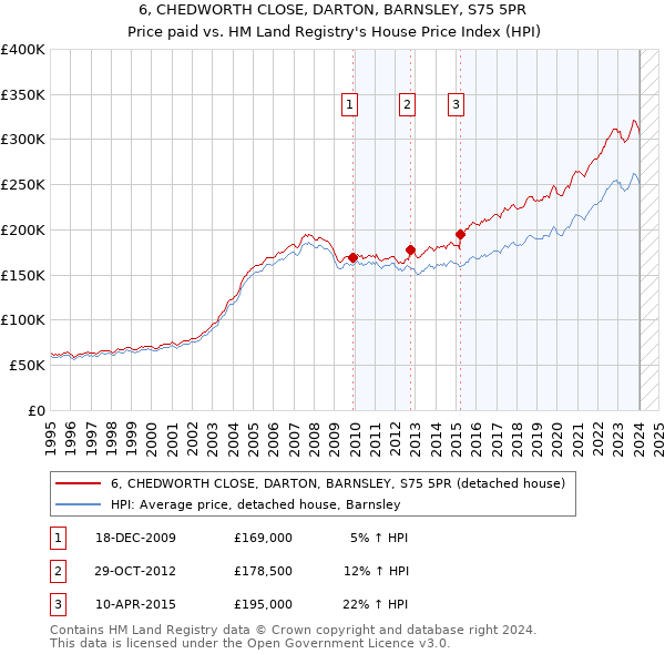 6, CHEDWORTH CLOSE, DARTON, BARNSLEY, S75 5PR: Price paid vs HM Land Registry's House Price Index