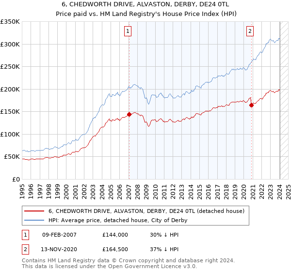 6, CHEDWORTH DRIVE, ALVASTON, DERBY, DE24 0TL: Price paid vs HM Land Registry's House Price Index