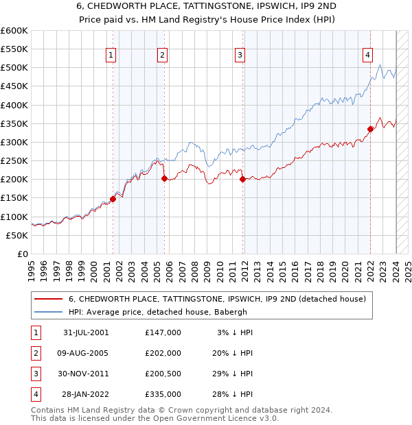 6, CHEDWORTH PLACE, TATTINGSTONE, IPSWICH, IP9 2ND: Price paid vs HM Land Registry's House Price Index