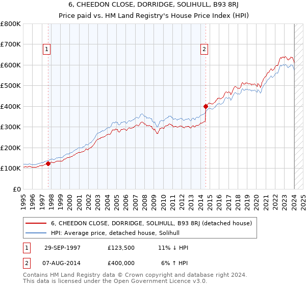 6, CHEEDON CLOSE, DORRIDGE, SOLIHULL, B93 8RJ: Price paid vs HM Land Registry's House Price Index