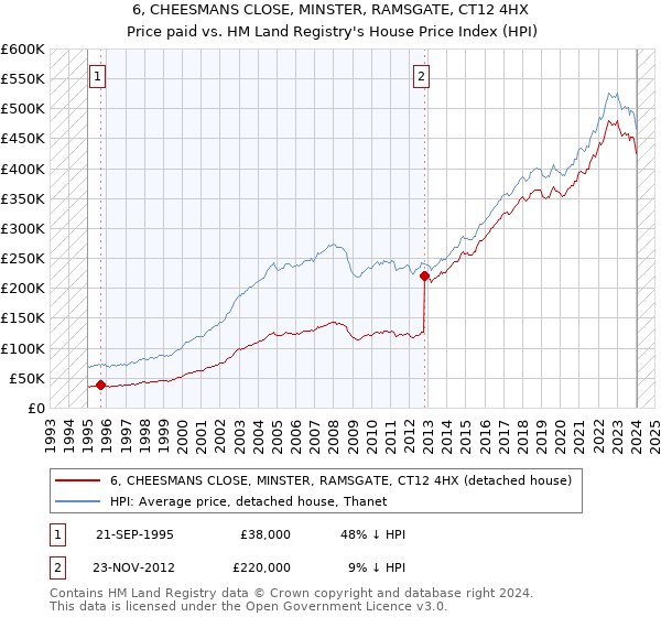 6, CHEESMANS CLOSE, MINSTER, RAMSGATE, CT12 4HX: Price paid vs HM Land Registry's House Price Index