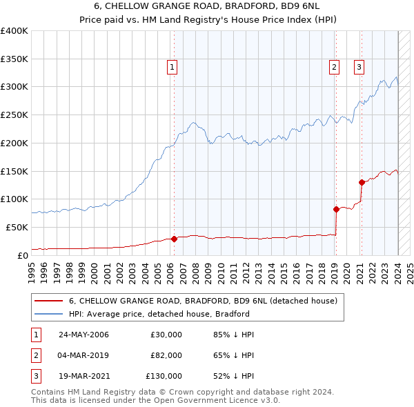 6, CHELLOW GRANGE ROAD, BRADFORD, BD9 6NL: Price paid vs HM Land Registry's House Price Index