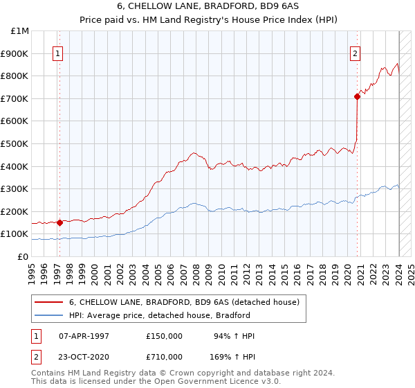 6, CHELLOW LANE, BRADFORD, BD9 6AS: Price paid vs HM Land Registry's House Price Index
