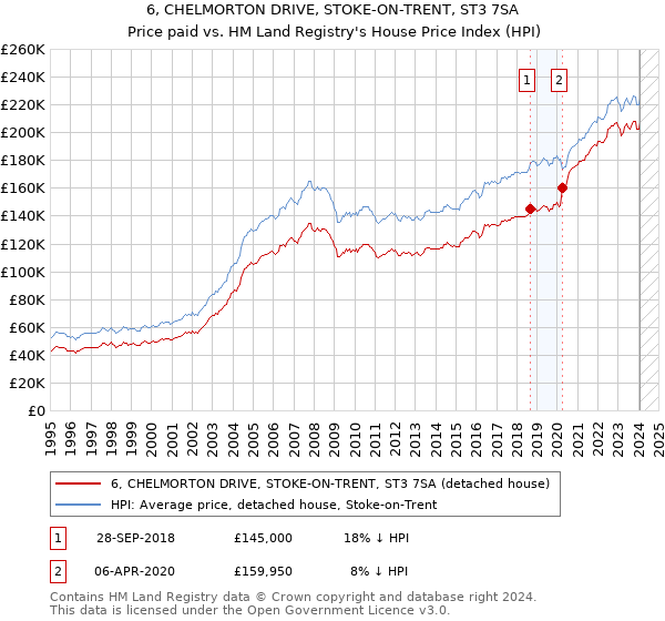 6, CHELMORTON DRIVE, STOKE-ON-TRENT, ST3 7SA: Price paid vs HM Land Registry's House Price Index