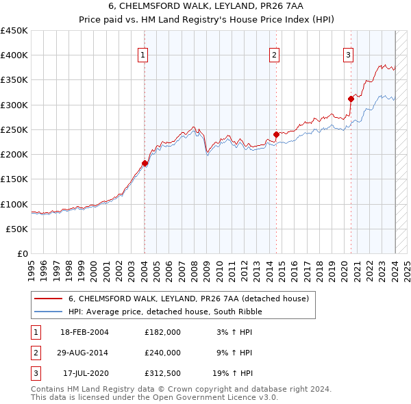 6, CHELMSFORD WALK, LEYLAND, PR26 7AA: Price paid vs HM Land Registry's House Price Index