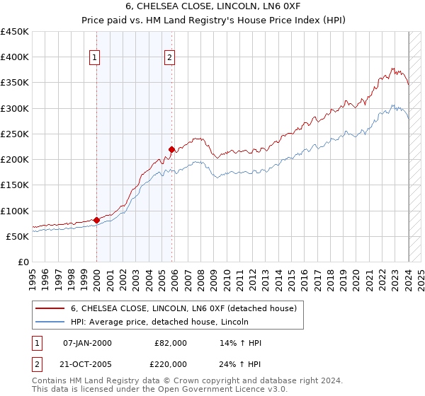 6, CHELSEA CLOSE, LINCOLN, LN6 0XF: Price paid vs HM Land Registry's House Price Index