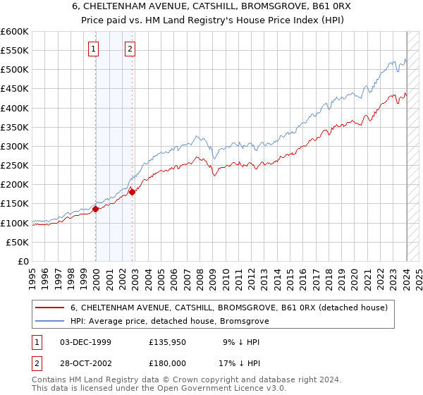 6, CHELTENHAM AVENUE, CATSHILL, BROMSGROVE, B61 0RX: Price paid vs HM Land Registry's House Price Index