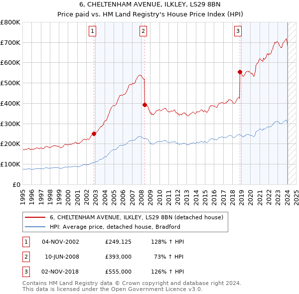 6, CHELTENHAM AVENUE, ILKLEY, LS29 8BN: Price paid vs HM Land Registry's House Price Index