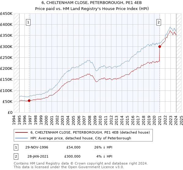 6, CHELTENHAM CLOSE, PETERBOROUGH, PE1 4EB: Price paid vs HM Land Registry's House Price Index