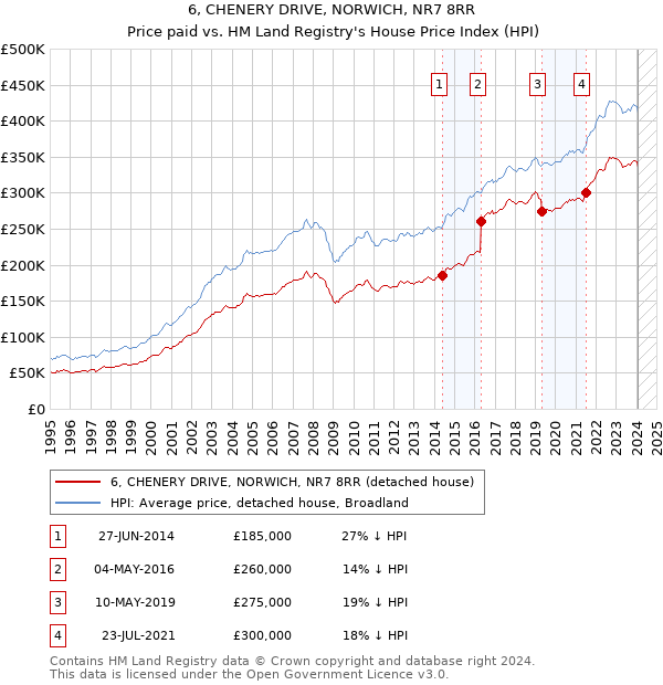 6, CHENERY DRIVE, NORWICH, NR7 8RR: Price paid vs HM Land Registry's House Price Index
