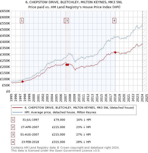 6, CHEPSTOW DRIVE, BLETCHLEY, MILTON KEYNES, MK3 5NL: Price paid vs HM Land Registry's House Price Index
