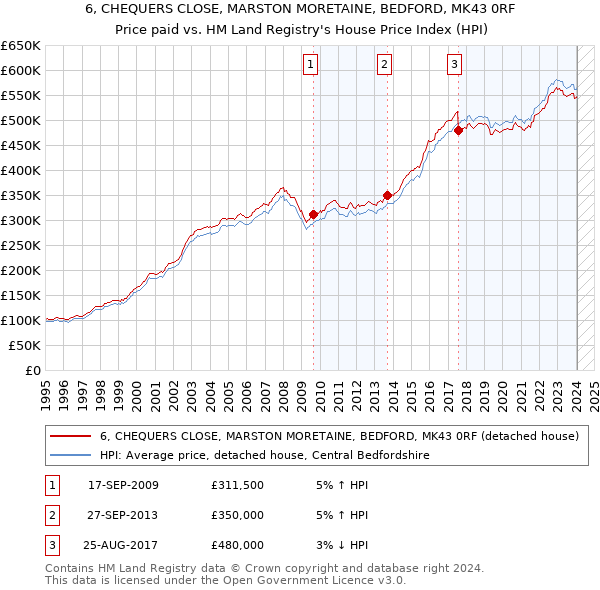 6, CHEQUERS CLOSE, MARSTON MORETAINE, BEDFORD, MK43 0RF: Price paid vs HM Land Registry's House Price Index