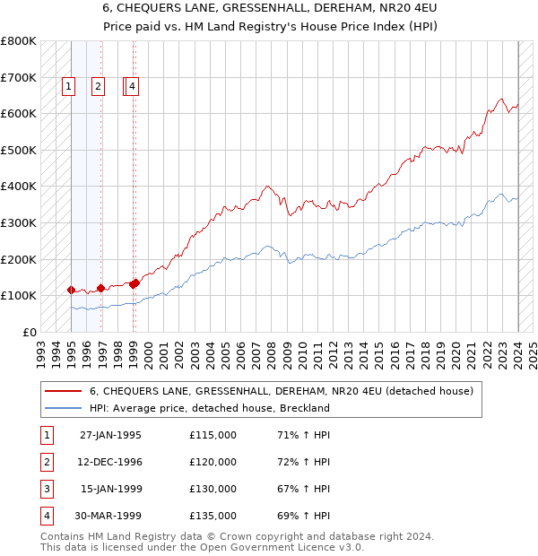 6, CHEQUERS LANE, GRESSENHALL, DEREHAM, NR20 4EU: Price paid vs HM Land Registry's House Price Index