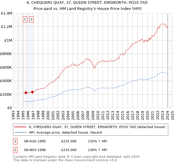 6, CHEQUERS QUAY, 37, QUEEN STREET, EMSWORTH, PO10 7AD: Price paid vs HM Land Registry's House Price Index