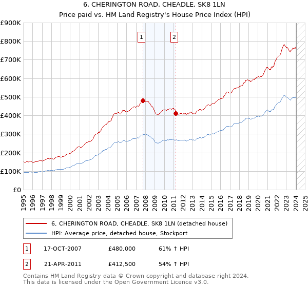 6, CHERINGTON ROAD, CHEADLE, SK8 1LN: Price paid vs HM Land Registry's House Price Index