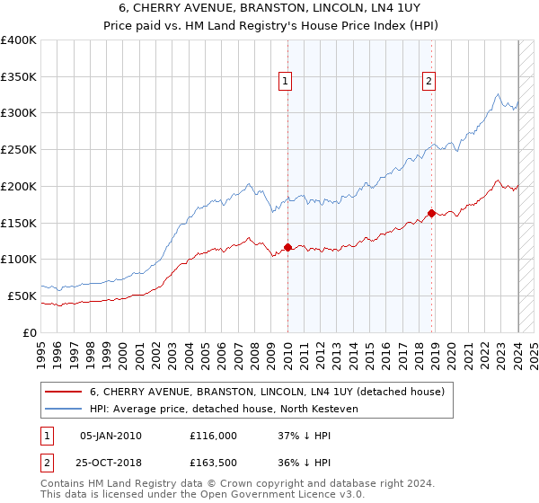 6, CHERRY AVENUE, BRANSTON, LINCOLN, LN4 1UY: Price paid vs HM Land Registry's House Price Index