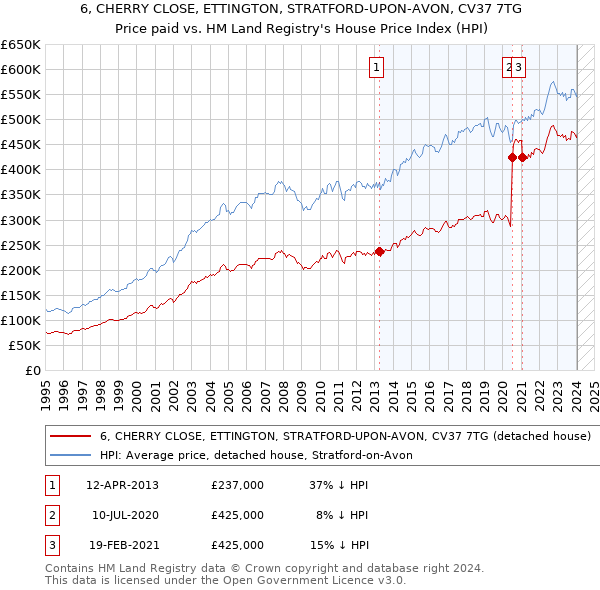 6, CHERRY CLOSE, ETTINGTON, STRATFORD-UPON-AVON, CV37 7TG: Price paid vs HM Land Registry's House Price Index