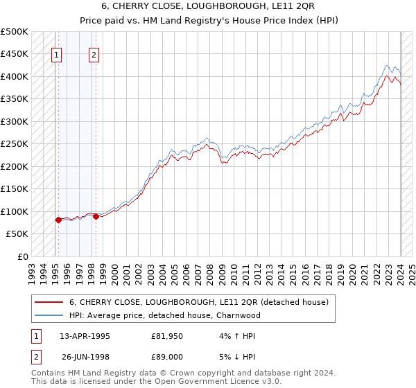 6, CHERRY CLOSE, LOUGHBOROUGH, LE11 2QR: Price paid vs HM Land Registry's House Price Index