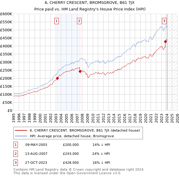 6, CHERRY CRESCENT, BROMSGROVE, B61 7JX: Price paid vs HM Land Registry's House Price Index