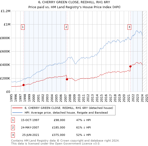 6, CHERRY GREEN CLOSE, REDHILL, RH1 6RY: Price paid vs HM Land Registry's House Price Index