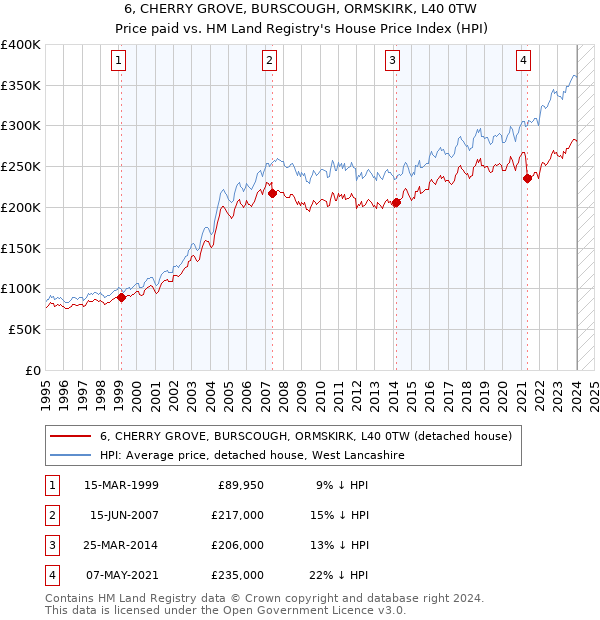 6, CHERRY GROVE, BURSCOUGH, ORMSKIRK, L40 0TW: Price paid vs HM Land Registry's House Price Index
