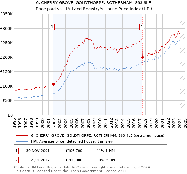 6, CHERRY GROVE, GOLDTHORPE, ROTHERHAM, S63 9LE: Price paid vs HM Land Registry's House Price Index