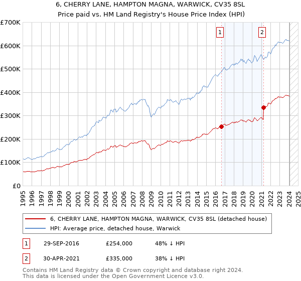 6, CHERRY LANE, HAMPTON MAGNA, WARWICK, CV35 8SL: Price paid vs HM Land Registry's House Price Index