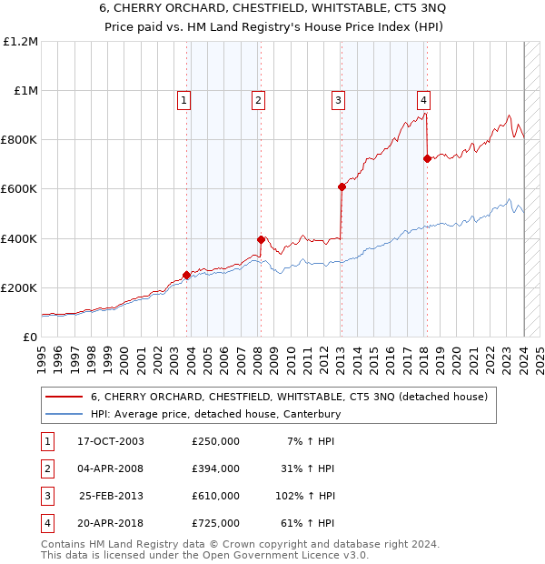 6, CHERRY ORCHARD, CHESTFIELD, WHITSTABLE, CT5 3NQ: Price paid vs HM Land Registry's House Price Index