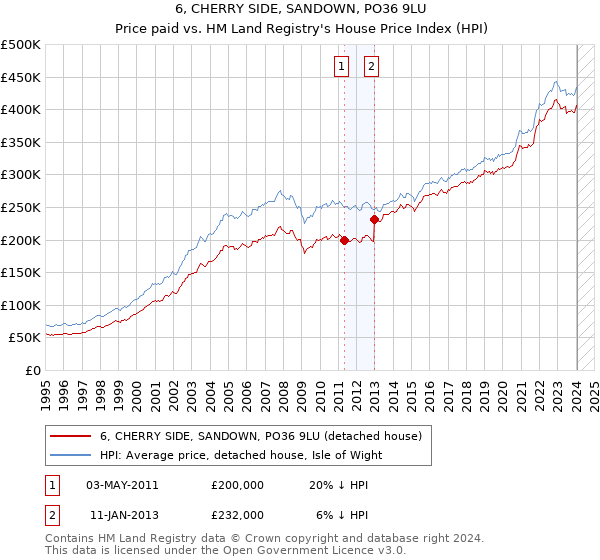 6, CHERRY SIDE, SANDOWN, PO36 9LU: Price paid vs HM Land Registry's House Price Index