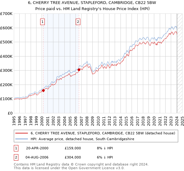 6, CHERRY TREE AVENUE, STAPLEFORD, CAMBRIDGE, CB22 5BW: Price paid vs HM Land Registry's House Price Index