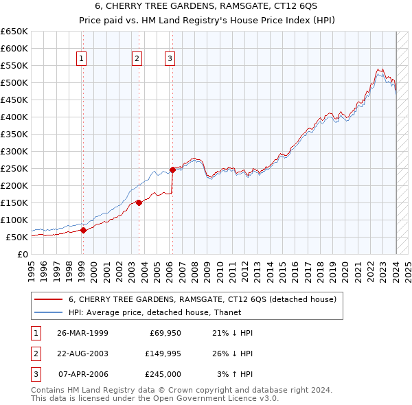 6, CHERRY TREE GARDENS, RAMSGATE, CT12 6QS: Price paid vs HM Land Registry's House Price Index