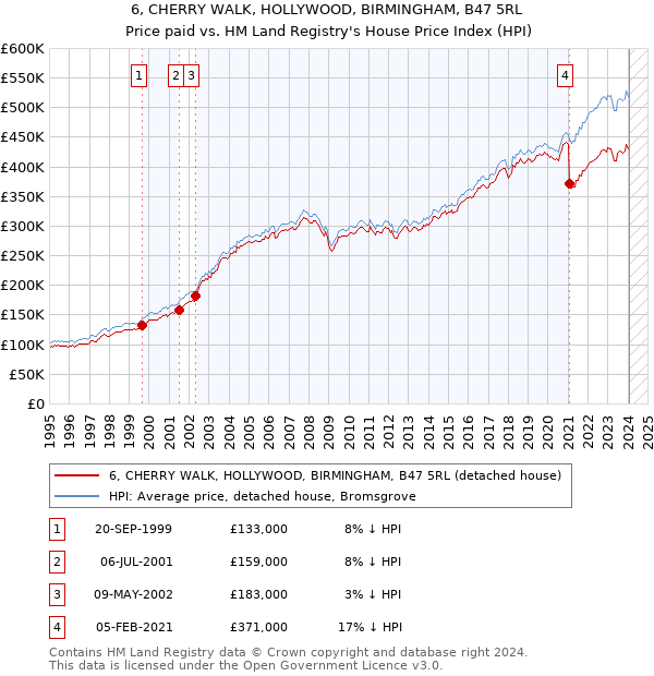 6, CHERRY WALK, HOLLYWOOD, BIRMINGHAM, B47 5RL: Price paid vs HM Land Registry's House Price Index