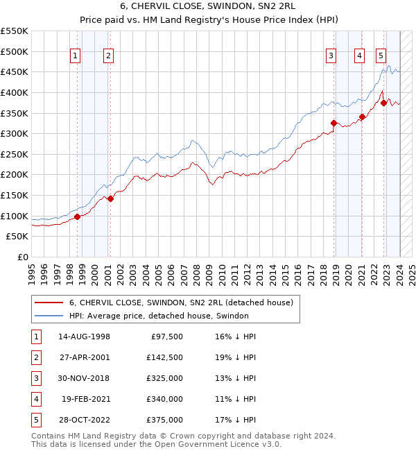 6, CHERVIL CLOSE, SWINDON, SN2 2RL: Price paid vs HM Land Registry's House Price Index