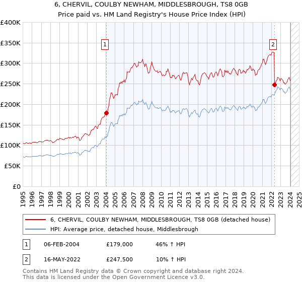 6, CHERVIL, COULBY NEWHAM, MIDDLESBROUGH, TS8 0GB: Price paid vs HM Land Registry's House Price Index