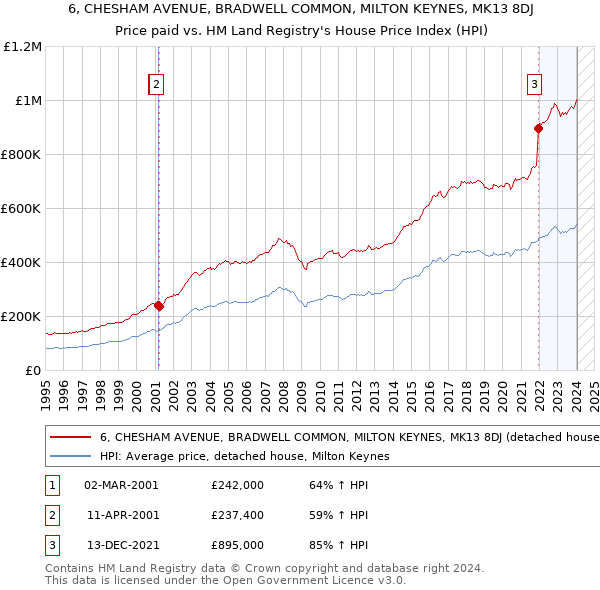 6, CHESHAM AVENUE, BRADWELL COMMON, MILTON KEYNES, MK13 8DJ: Price paid vs HM Land Registry's House Price Index