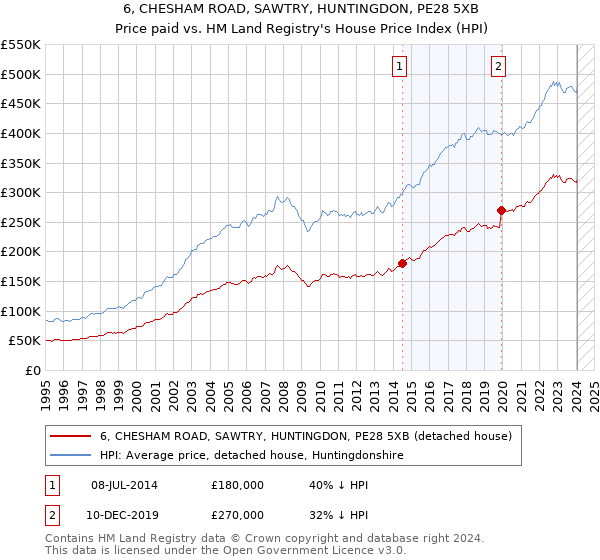 6, CHESHAM ROAD, SAWTRY, HUNTINGDON, PE28 5XB: Price paid vs HM Land Registry's House Price Index