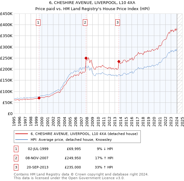 6, CHESHIRE AVENUE, LIVERPOOL, L10 4XA: Price paid vs HM Land Registry's House Price Index
