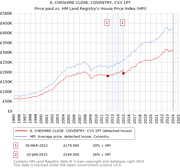 6, CHESHIRE CLOSE, COVENTRY, CV3 1PT: Price paid vs HM Land Registry's House Price Index