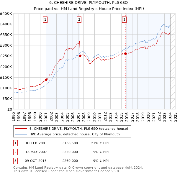 6, CHESHIRE DRIVE, PLYMOUTH, PL6 6SQ: Price paid vs HM Land Registry's House Price Index
