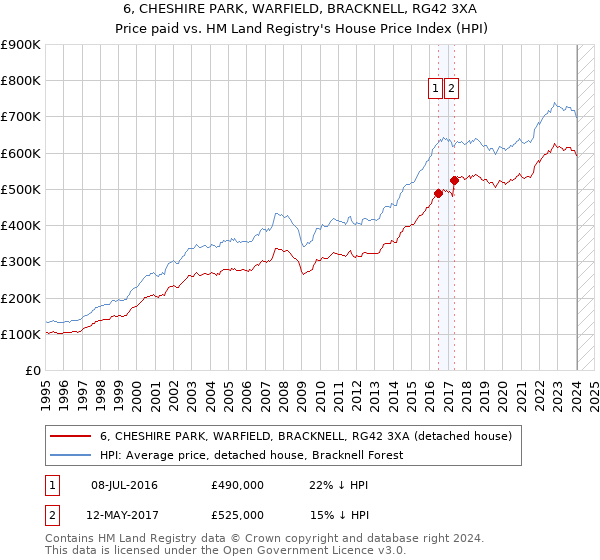 6, CHESHIRE PARK, WARFIELD, BRACKNELL, RG42 3XA: Price paid vs HM Land Registry's House Price Index