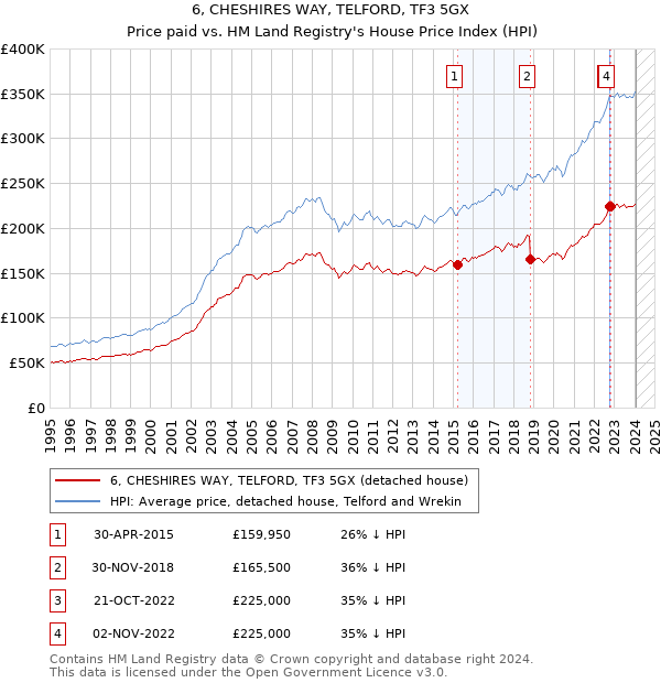 6, CHESHIRES WAY, TELFORD, TF3 5GX: Price paid vs HM Land Registry's House Price Index